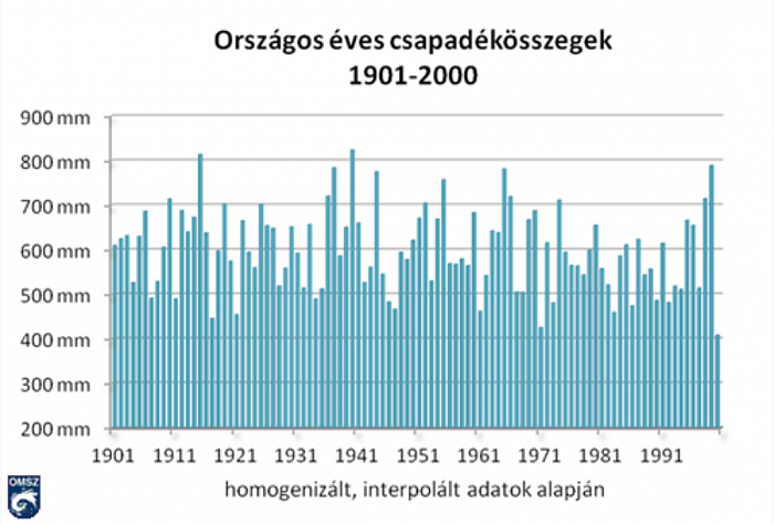 Csapadék