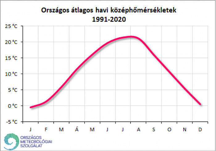 Országos havi átlagjőmérséklet